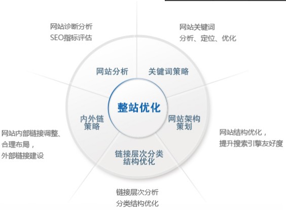 什么是整站優化