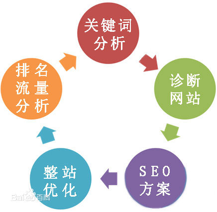 搜索引擎優化seo