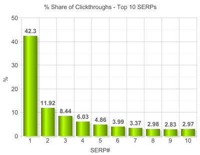 ​Google SEO搜索引擎優化入門指南，用小細節建成的高樓大廈